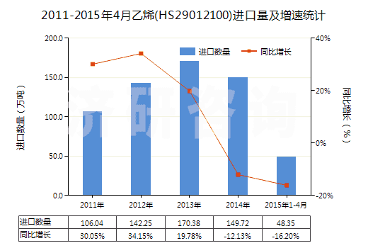 2011-2015年4月乙烯(HS29012100)進(jìn)口量及增速統(tǒng)計(jì)